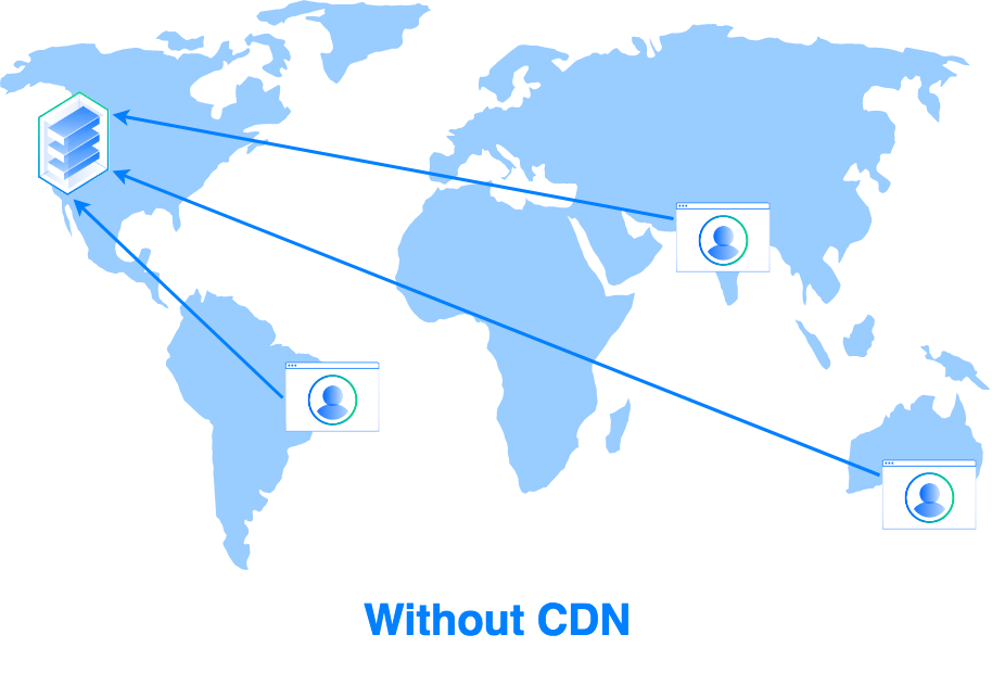 Voorbeeld van verschillende requests zonder CDN